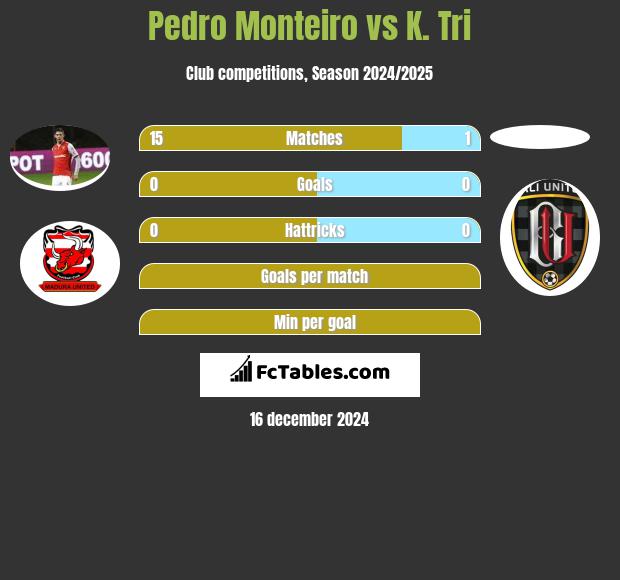 Pedro Monteiro vs K. Tri h2h player stats