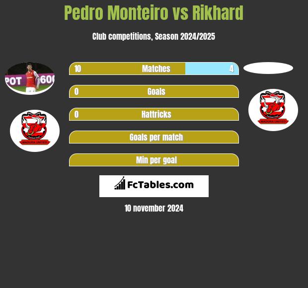 Pedro Monteiro vs Rikhard h2h player stats