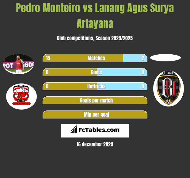 Pedro Monteiro vs Lanang Agus Surya Artayana h2h player stats