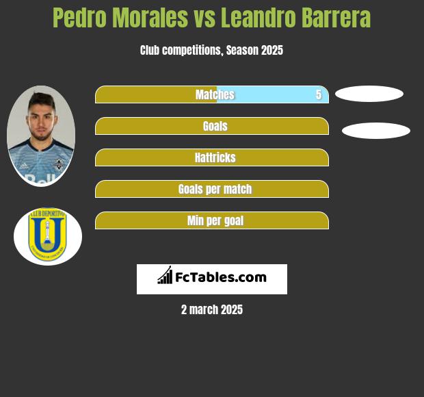 Pedro Morales vs Leandro Barrera h2h player stats