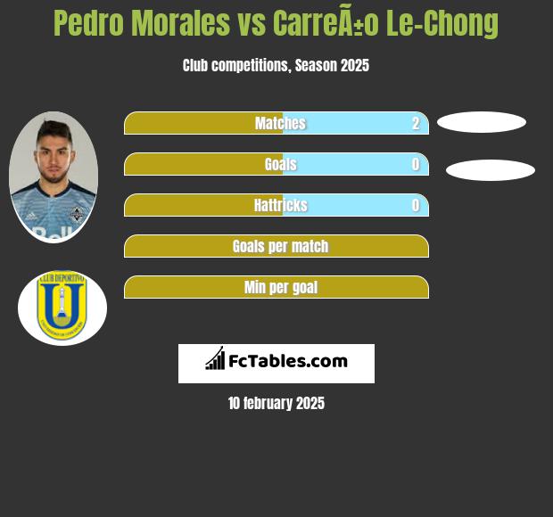 Pedro Morales vs CarreÃ±o Le-Chong h2h player stats