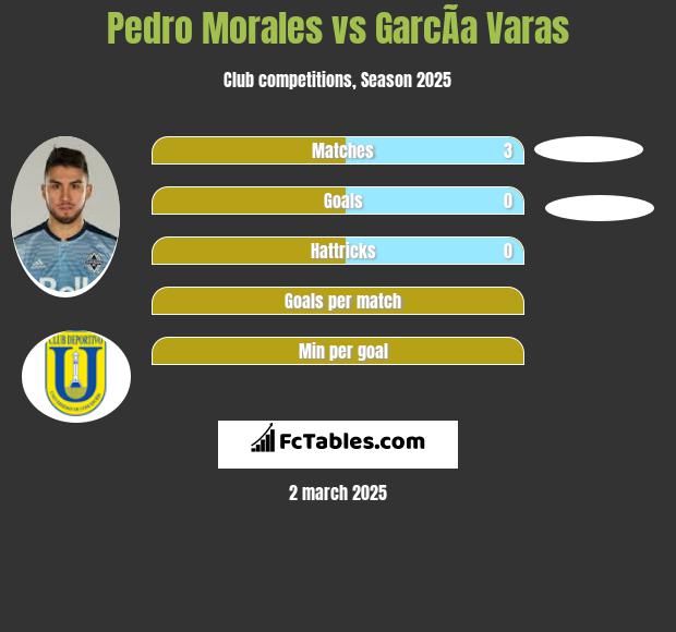 Pedro Morales vs GarcÃ­a Varas h2h player stats