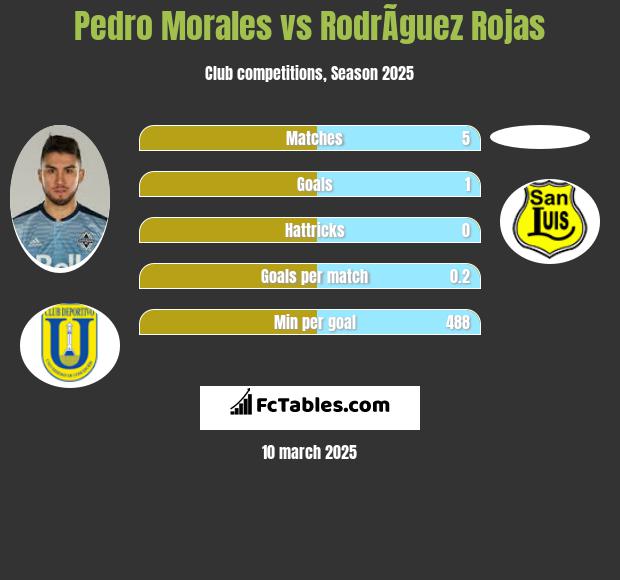 Pedro Morales vs RodrÃ­guez Rojas h2h player stats