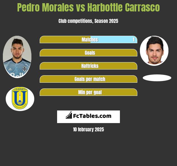 Pedro Morales vs Harbottle Carrasco h2h player stats