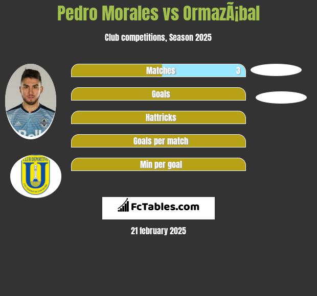 Pedro Morales vs OrmazÃ¡bal h2h player stats