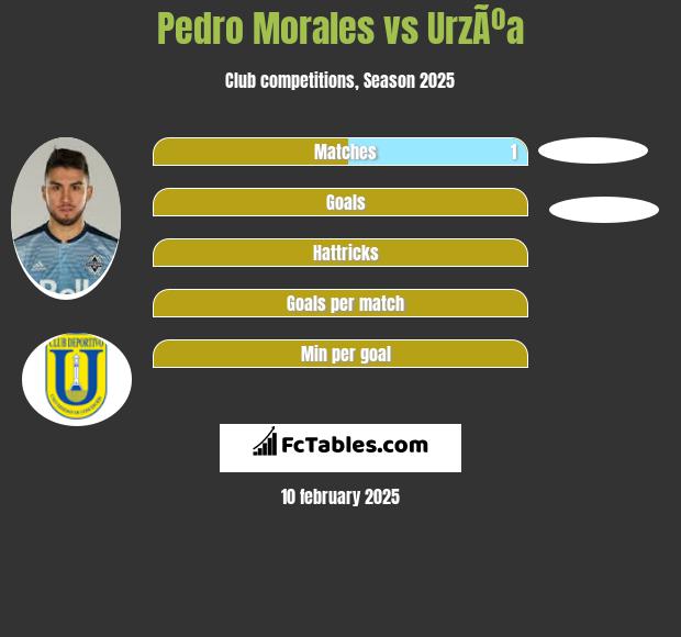 Pedro Morales vs UrzÃºa h2h player stats