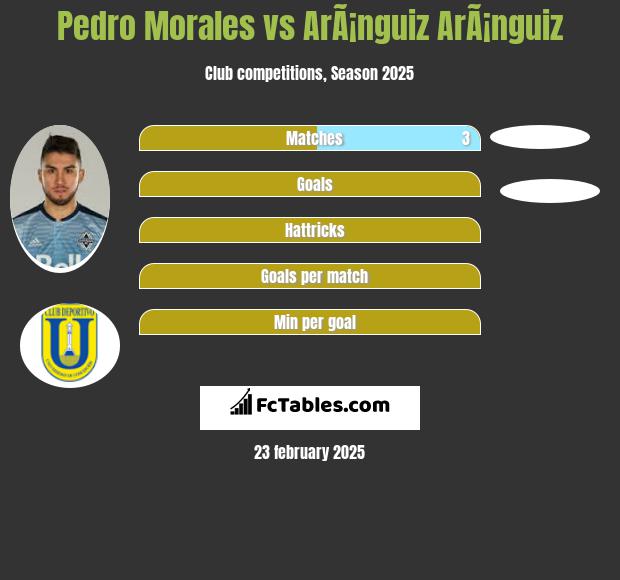 Pedro Morales vs ArÃ¡nguiz ArÃ¡nguiz h2h player stats