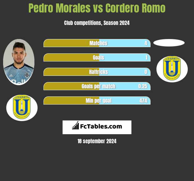 Pedro Morales vs Cordero Romo h2h player stats