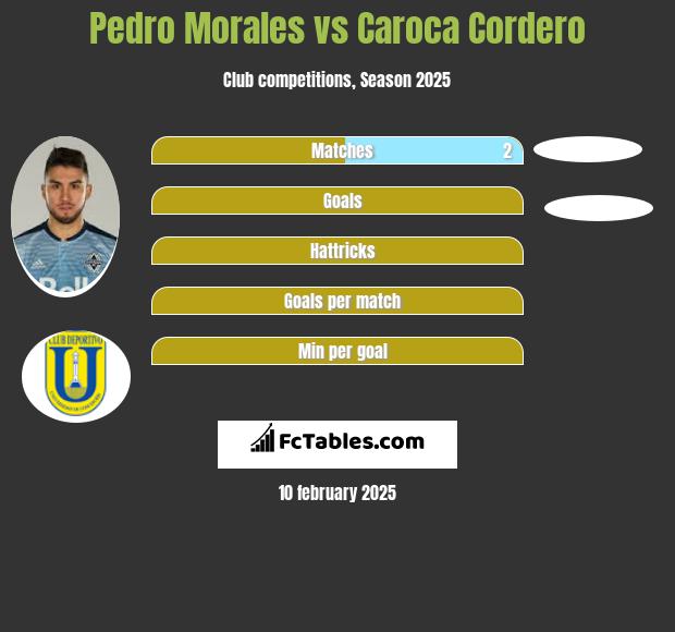 Pedro Morales vs Caroca Cordero h2h player stats