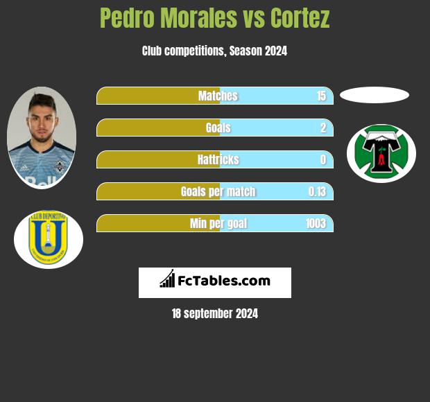 Pedro Morales vs Cortez h2h player stats