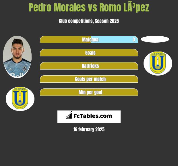 Pedro Morales vs Romo LÃ³pez h2h player stats