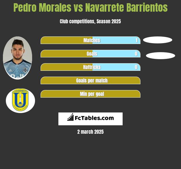 Pedro Morales vs Navarrete Barrientos h2h player stats