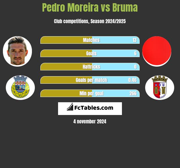 Pedro Moreira vs Bruma h2h player stats