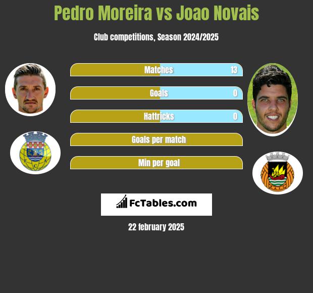 Pedro Moreira vs Joao Novais h2h player stats