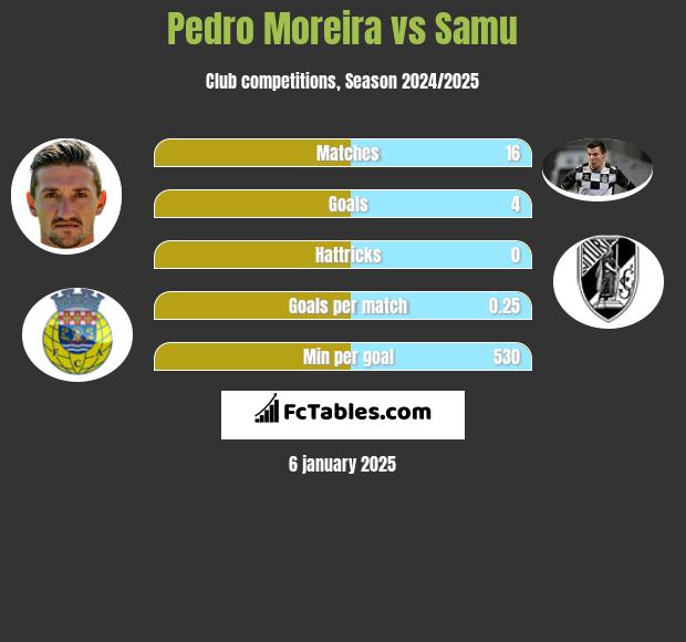 Pedro Moreira vs Samu h2h player stats