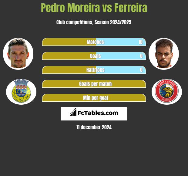 Pedro Moreira vs Ferreira h2h player stats