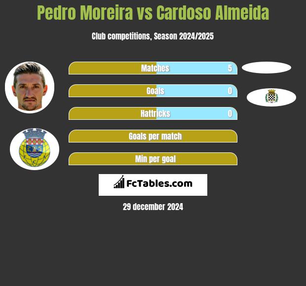 Pedro Moreira vs Cardoso Almeida h2h player stats