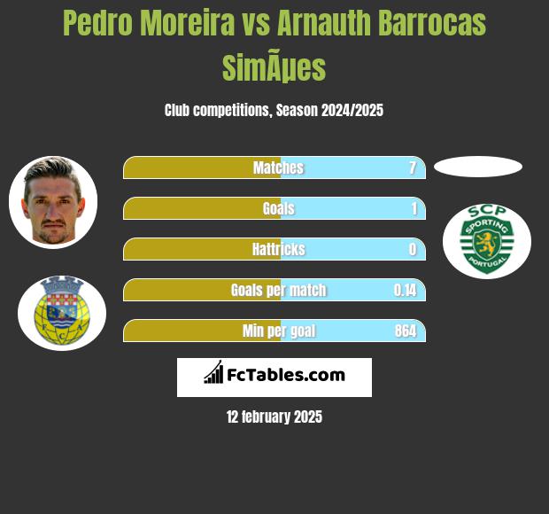 Pedro Moreira vs Arnauth Barrocas SimÃµes h2h player stats