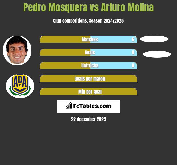 Pedro Mosquera vs Arturo Molina h2h player stats