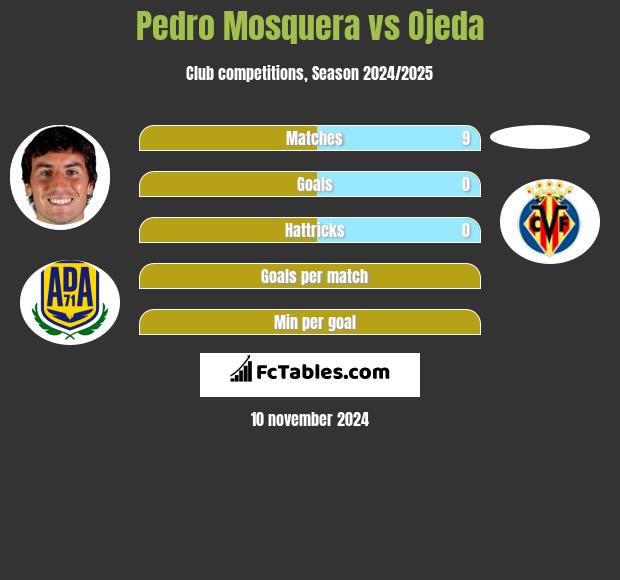 Pedro Mosquera vs Ojeda h2h player stats