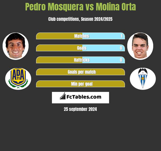 Pedro Mosquera vs Molina Orta h2h player stats