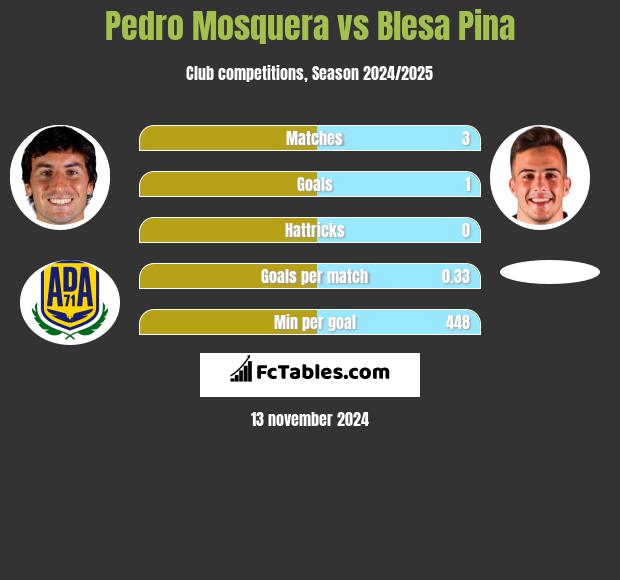 Pedro Mosquera vs Blesa Pina h2h player stats