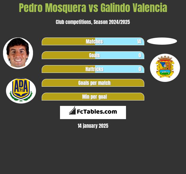 Pedro Mosquera vs Galindo Valencia h2h player stats