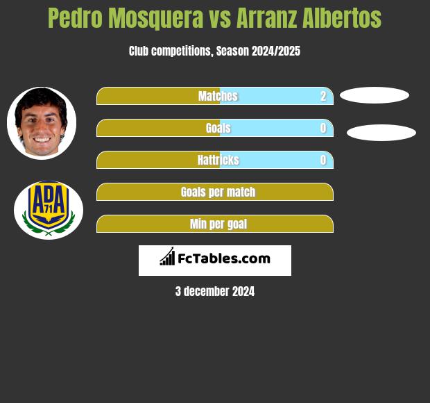 Pedro Mosquera vs Arranz Albertos h2h player stats