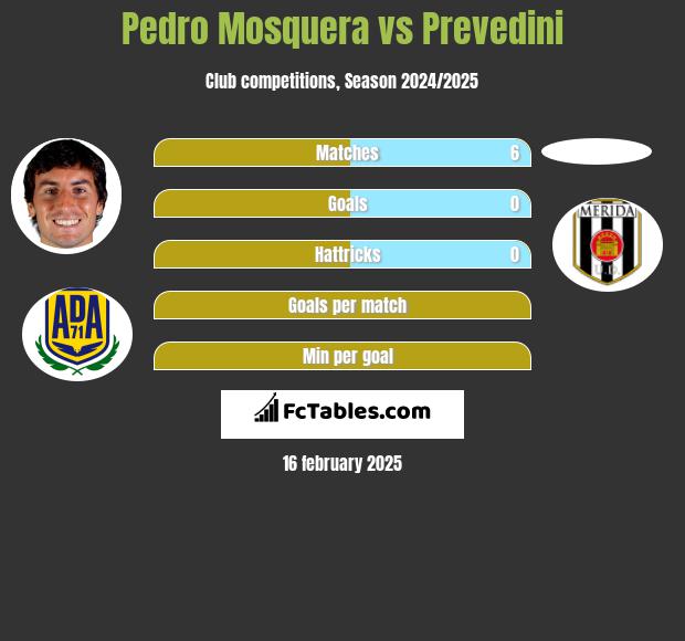 Pedro Mosquera vs Prevedini h2h player stats