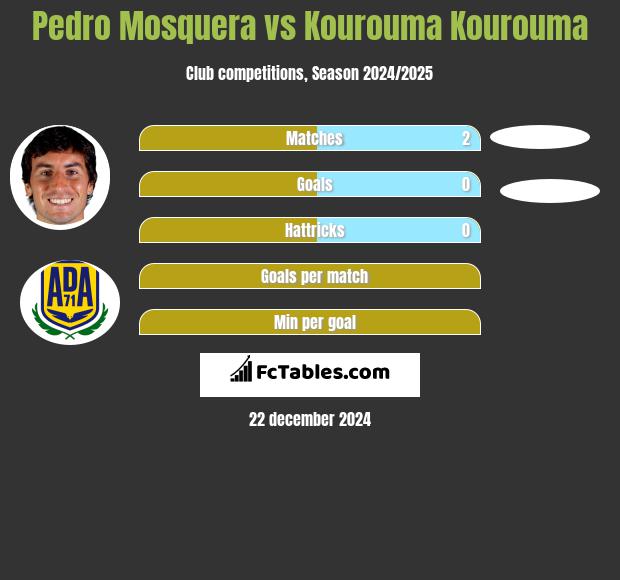 Pedro Mosquera vs Kourouma Kourouma h2h player stats