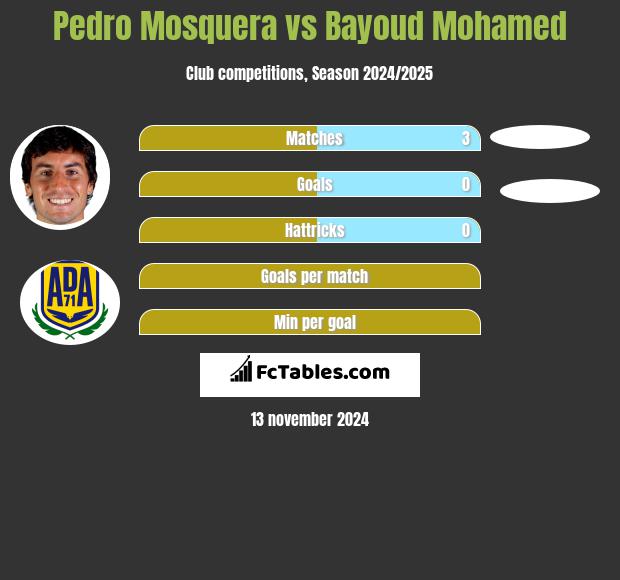 Pedro Mosquera vs Bayoud Mohamed h2h player stats