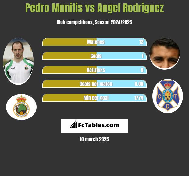 Pedro Munitis vs Angel Rodriguez h2h player stats