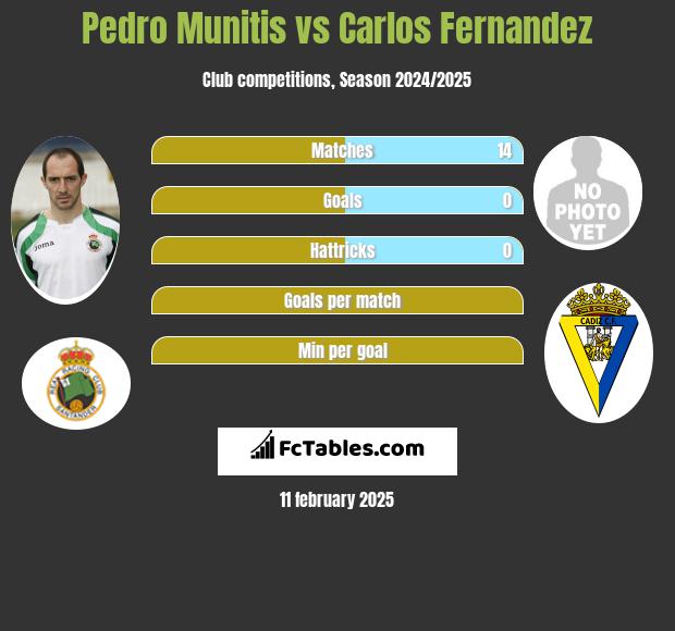 Pedro Munitis vs Carlos Fernandez h2h player stats