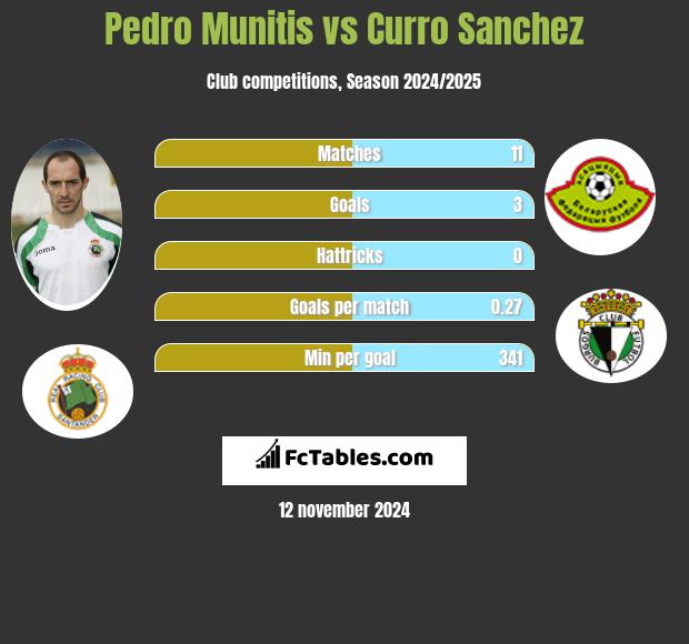 Pedro Munitis vs Curro Sanchez h2h player stats