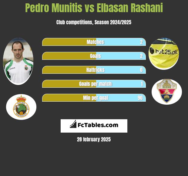 Pedro Munitis vs Elbasan Rashani h2h player stats