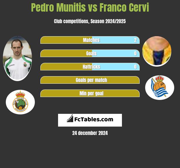 Pedro Munitis vs Franco Cervi h2h player stats