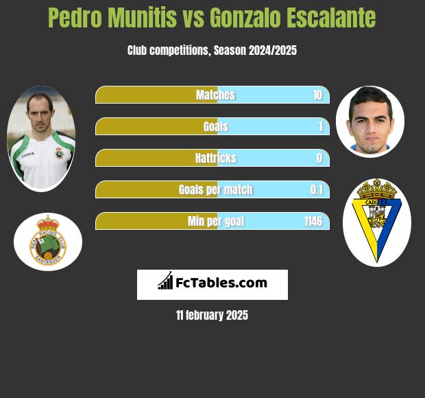 Pedro Munitis vs Gonzalo Escalante h2h player stats