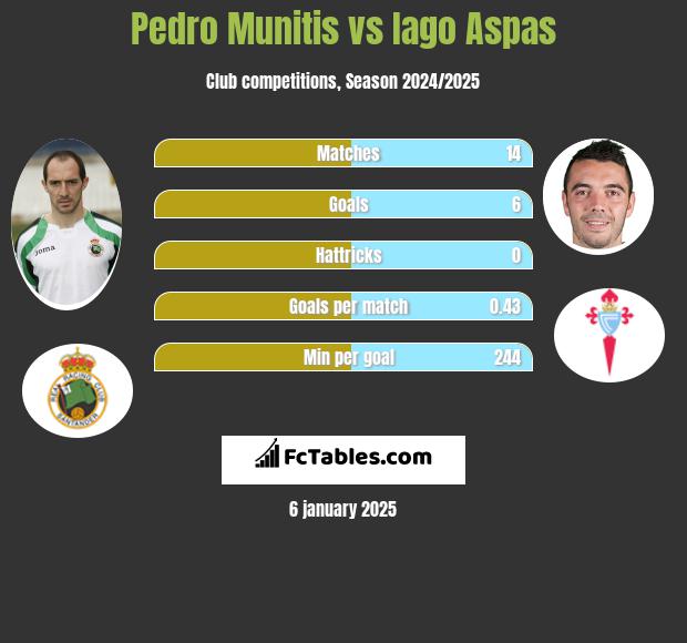 Pedro Munitis vs Iago Aspas h2h player stats