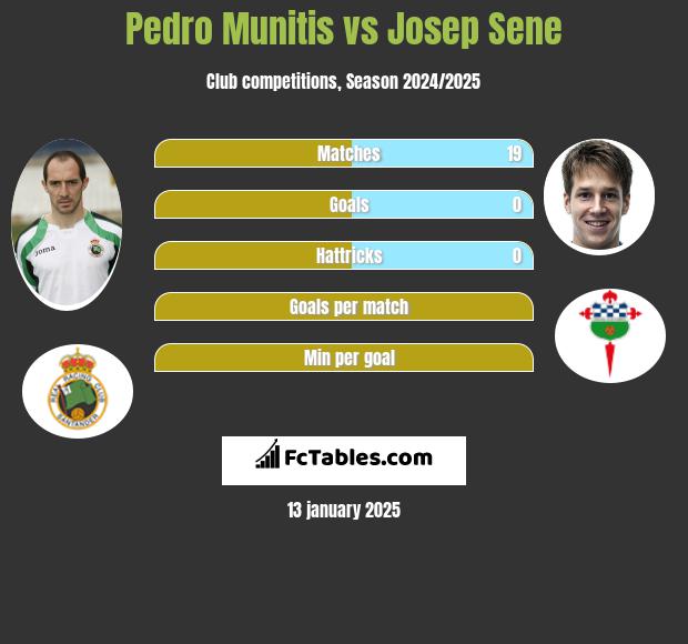 Pedro Munitis vs Josep Sene h2h player stats