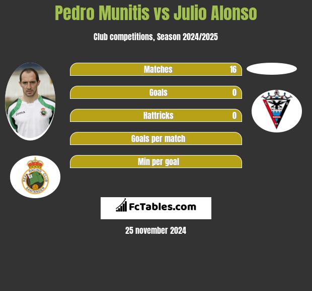 Pedro Munitis vs Julio Alonso h2h player stats