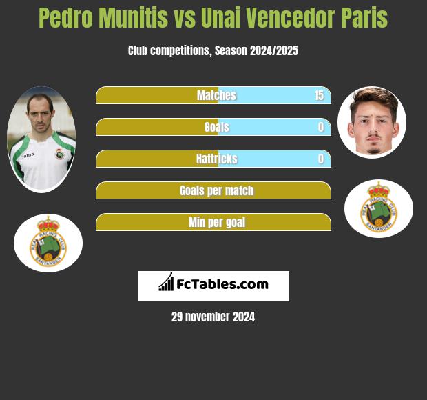 Pedro Munitis vs Unai Vencedor Paris h2h player stats