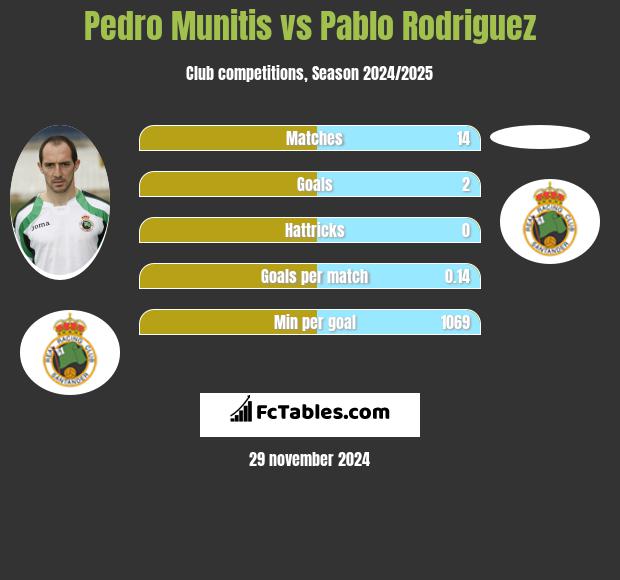 Pedro Munitis vs Pablo Rodriguez h2h player stats