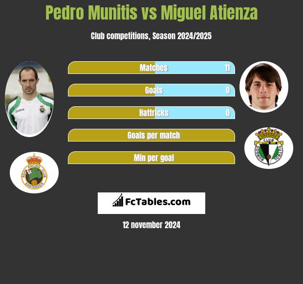 Pedro Munitis vs Miguel Atienza h2h player stats