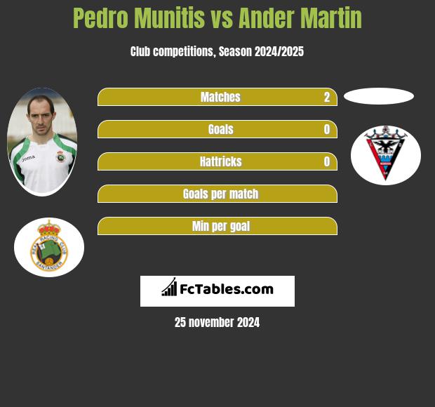 Pedro Munitis vs Ander Martin h2h player stats