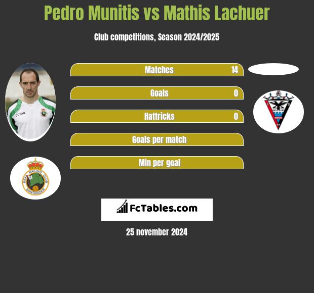 Pedro Munitis vs Mathis Lachuer h2h player stats