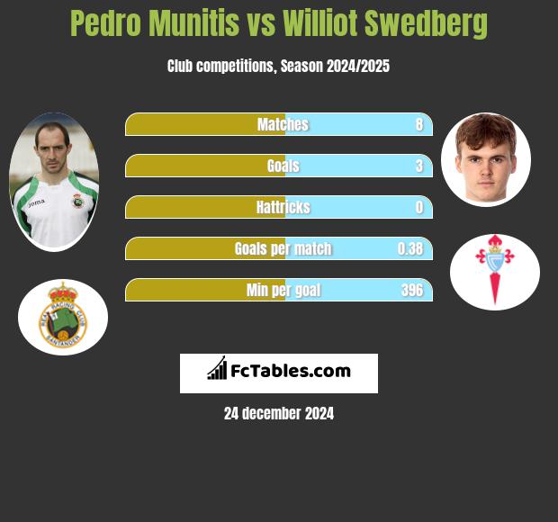 Pedro Munitis vs Williot Swedberg h2h player stats