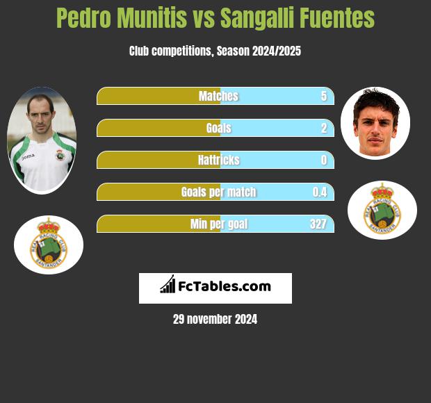 Pedro Munitis vs Sangalli Fuentes h2h player stats