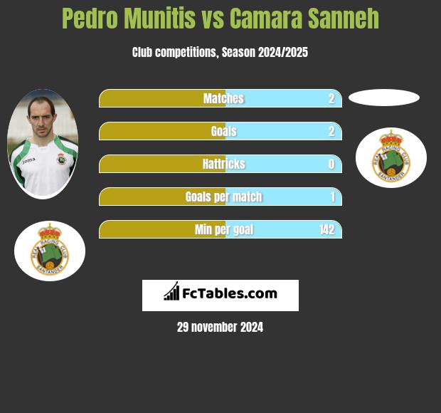 Pedro Munitis vs Camara Sanneh h2h player stats