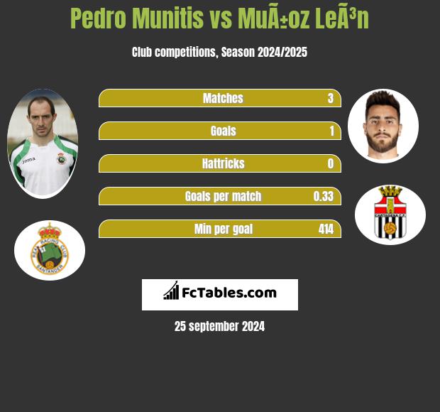 Pedro Munitis vs MuÃ±oz LeÃ³n h2h player stats