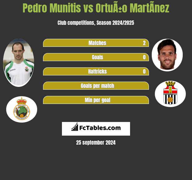 Pedro Munitis vs OrtuÃ±o MartÃ­nez h2h player stats